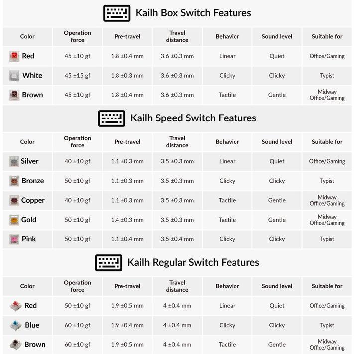 Kailh Speed Copper switch (Tactile)