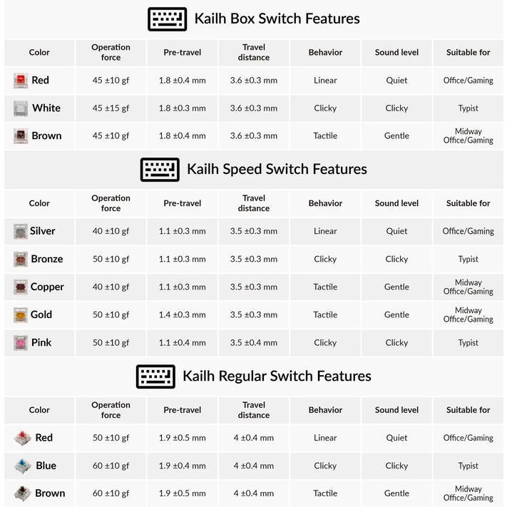 Kailh Speed Bronze White switch (Clicky)